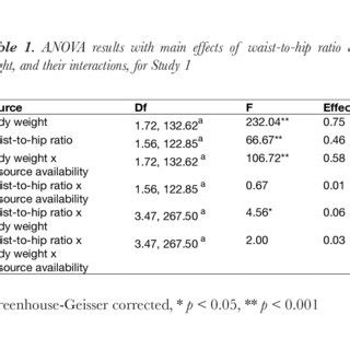 Different body preferences with different weights